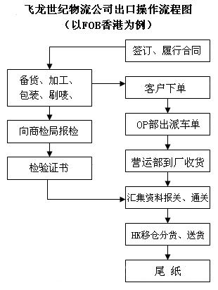 一般進(jìn)出口貨物報關(guān)所需資料及自營與代理模式解析